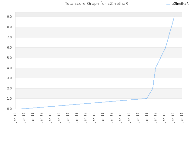 Totalscore Graph for zZinethaR