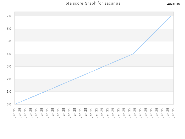 Totalscore Graph for zacarias