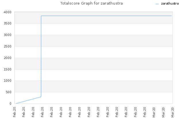 Totalscore Graph for zarathustra