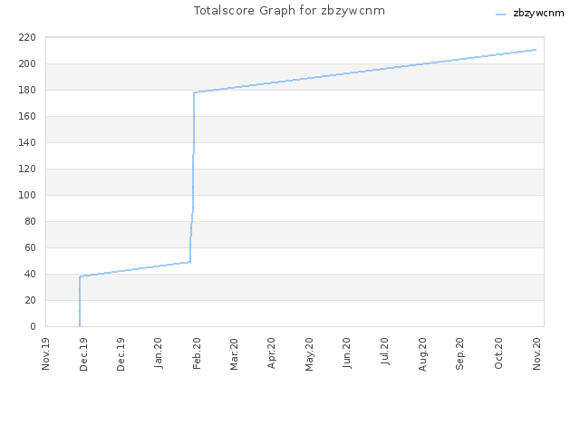 Totalscore Graph for zbzywcnm