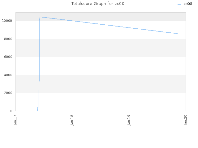 Totalscore Graph for zc00l