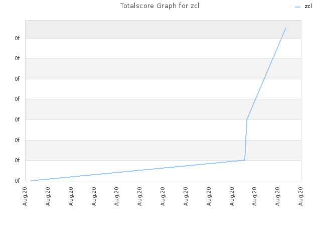 Totalscore Graph for zcl