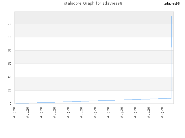 Totalscore Graph for zdavies98