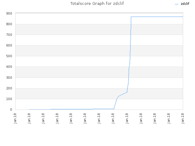 Totalscore Graph for zdclif