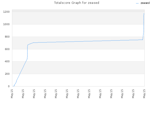 Totalscore Graph for zeased