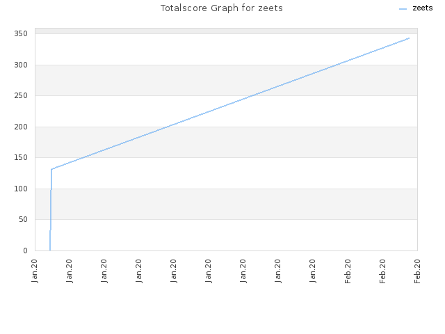 Totalscore Graph for zeets