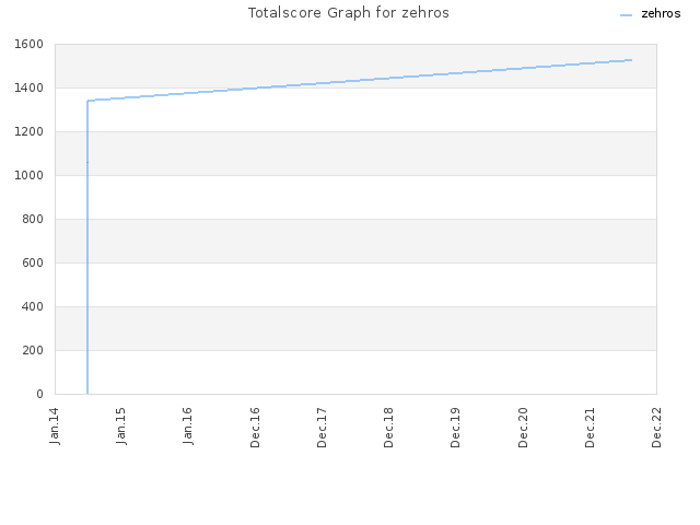 Totalscore Graph for zehros