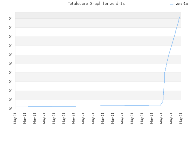 Totalscore Graph for zeldr1s