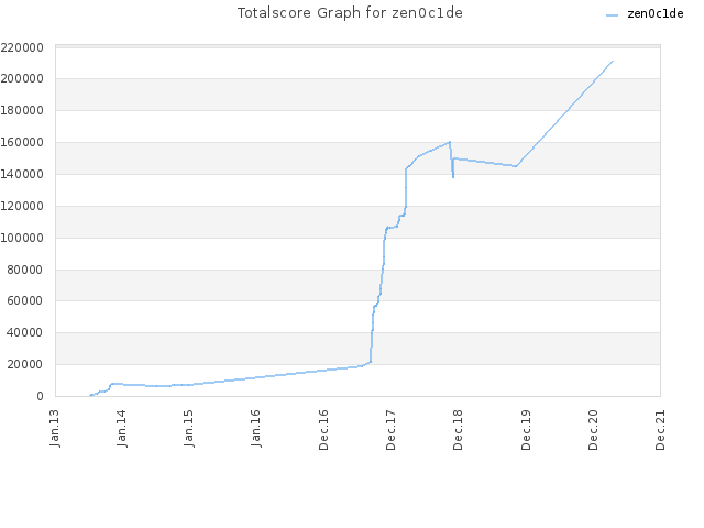 Totalscore Graph for zen0c1de