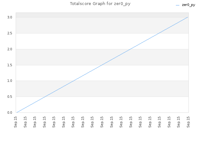 Totalscore Graph for zer0_py