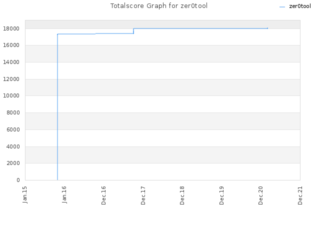 Totalscore Graph for zer0tool