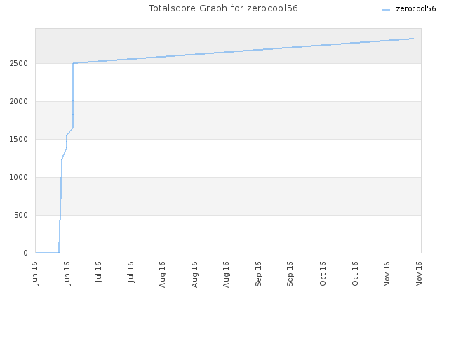 Totalscore Graph for zerocool56