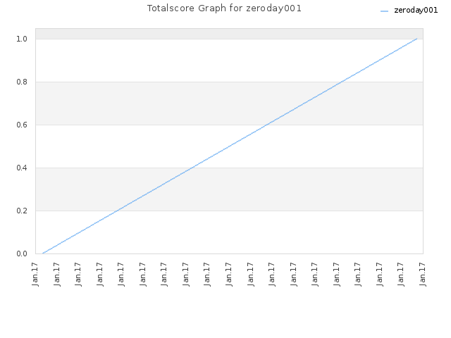 Totalscore Graph for zeroday001