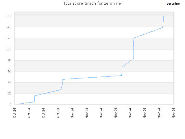 Totalscore Graph for zeronine