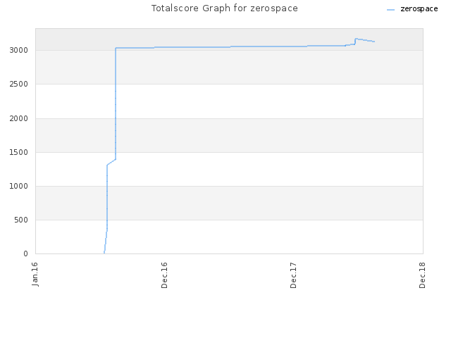 Totalscore Graph for zerospace