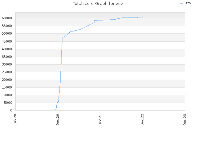 Totalscore Graph for zev