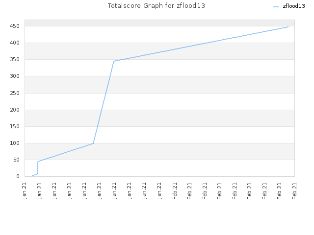 Totalscore Graph for zflood13