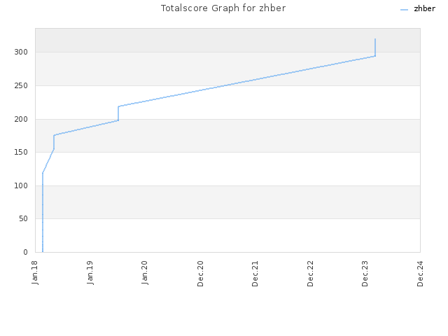 Totalscore Graph for zhber