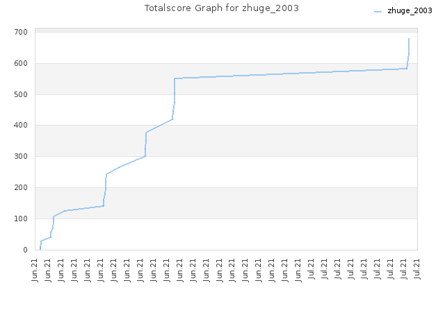 Totalscore Graph for zhuge_2003