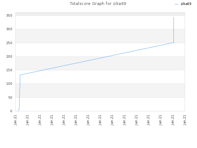 Totalscore Graph for zika69