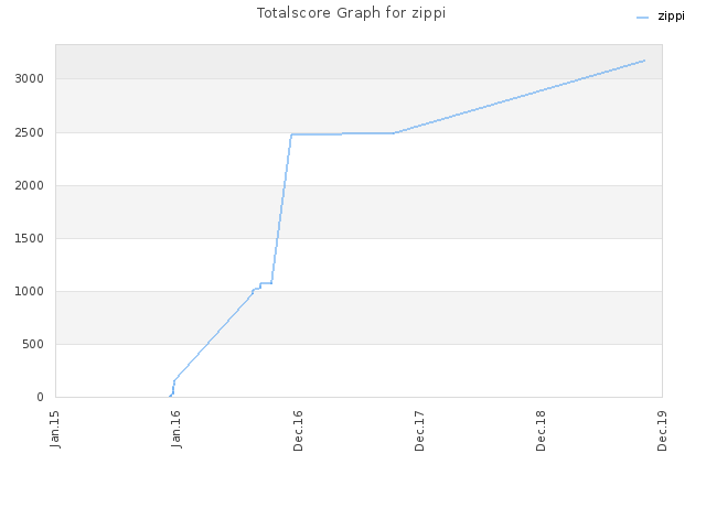 Totalscore Graph for zippi