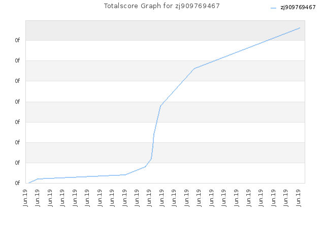 Totalscore Graph for zj909769467