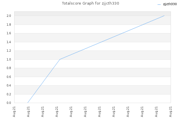 Totalscore Graph for zjjcth330