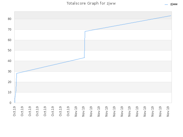 Totalscore Graph for zjww