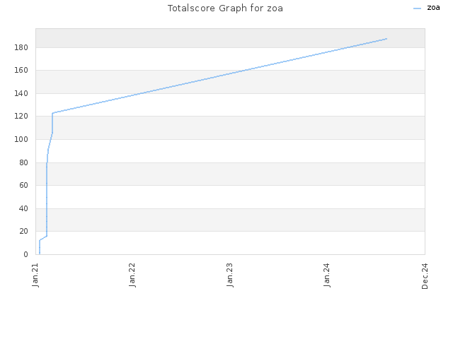 Totalscore Graph for zoa