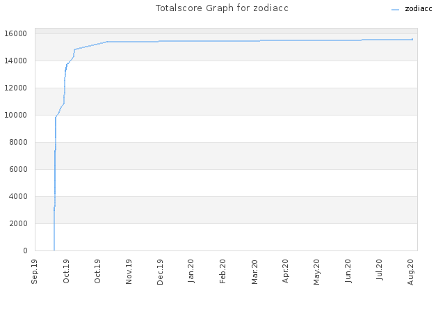 Totalscore Graph for zodiacc