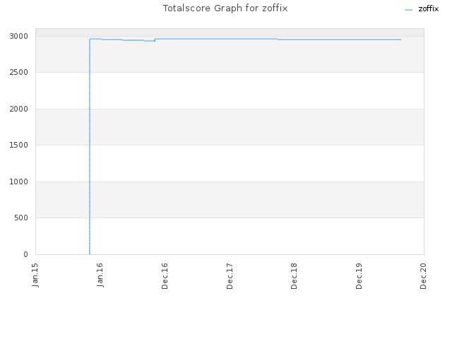 Totalscore Graph for zoffix