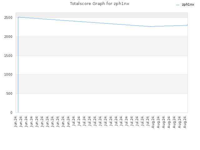 Totalscore Graph for zph1nx