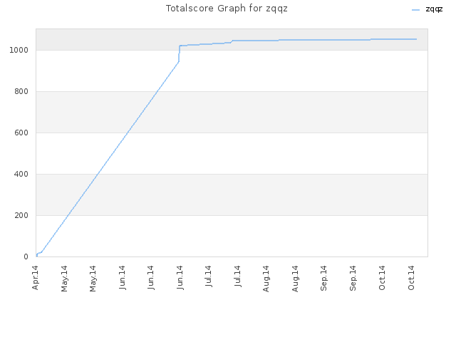 Totalscore Graph for zqqz