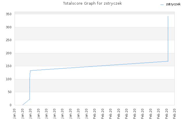 Totalscore Graph for zstryczek