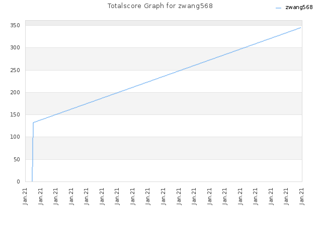 Totalscore Graph for zwang568