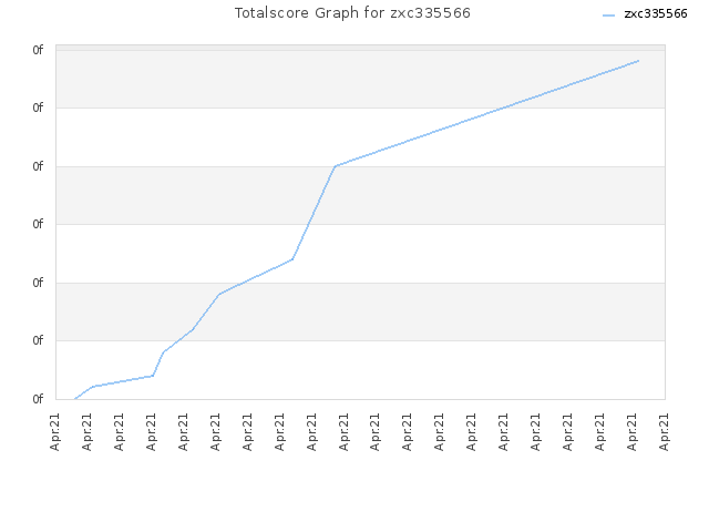 Totalscore Graph for zxc335566