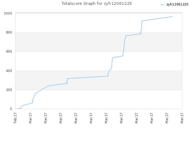 Totalscore Graph for zyh12061225