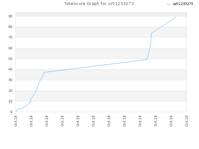 Totalscore Graph for zz51233273