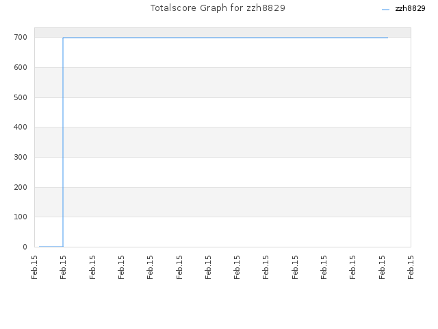 Totalscore Graph for zzh8829