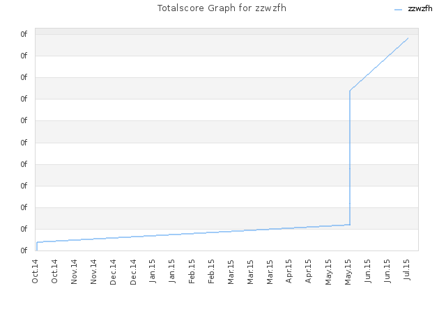 Totalscore Graph for zzwzfh