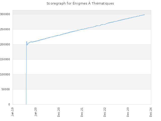 Score history for site Énigmes À Thématiques