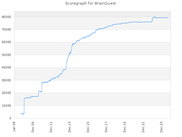 Score history for site BrainQuest