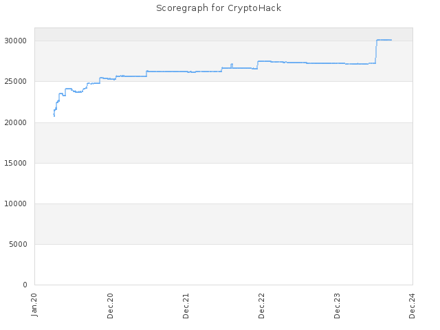 Score history for site CryptoHack