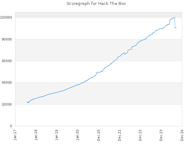 Score history for site Hack The Box