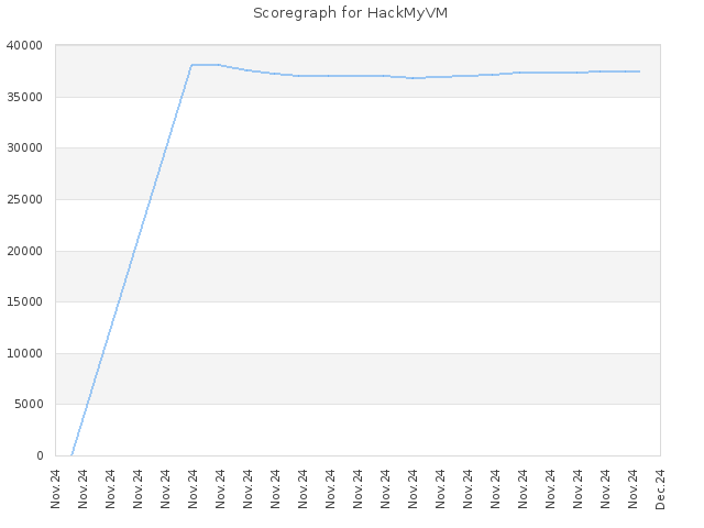 Score history for site HackMyVM