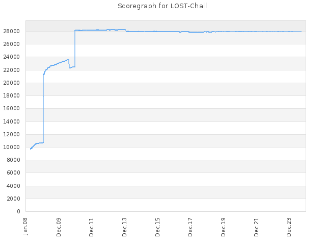 Score history for site LOST-Chall