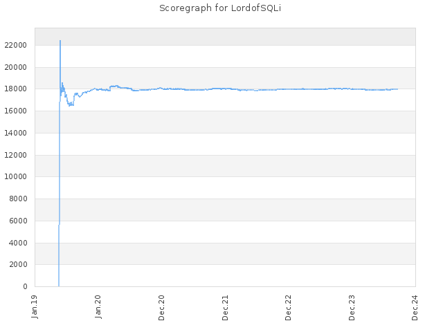 Score history for site LordofSQLi