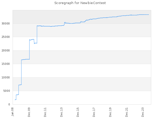 Score history for site NewbieContest