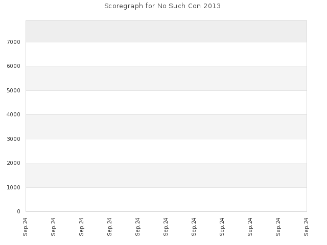 Score history for site No Such Con 2013