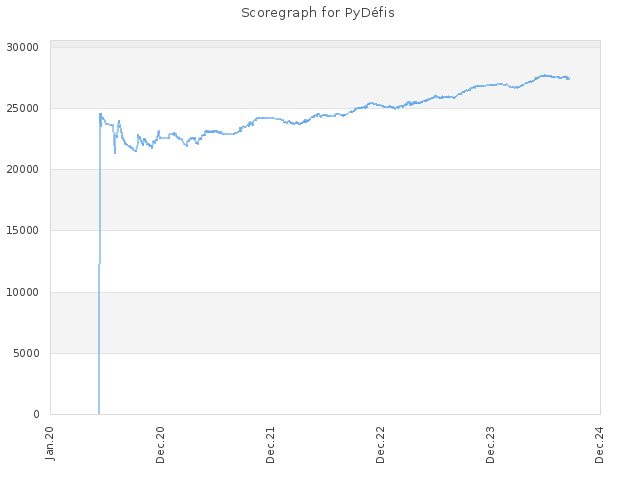 Score history for site PyDéfis